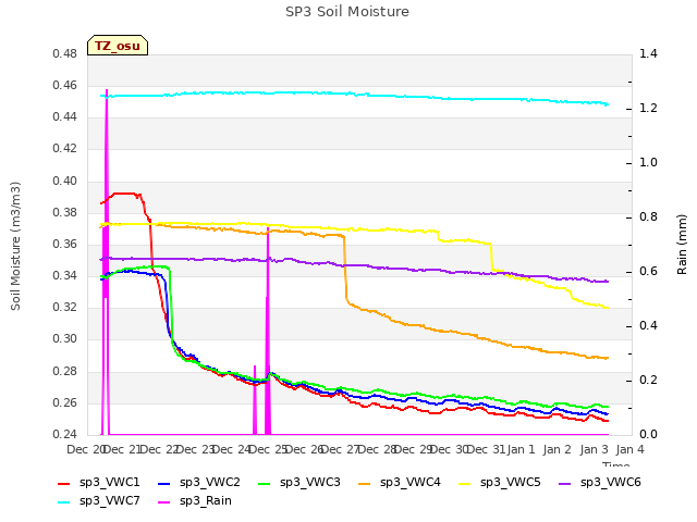 plot of SP3 Soil Moisture