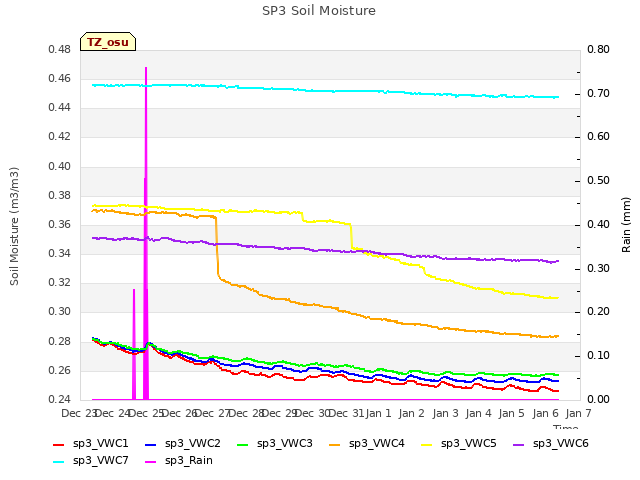 plot of SP3 Soil Moisture
