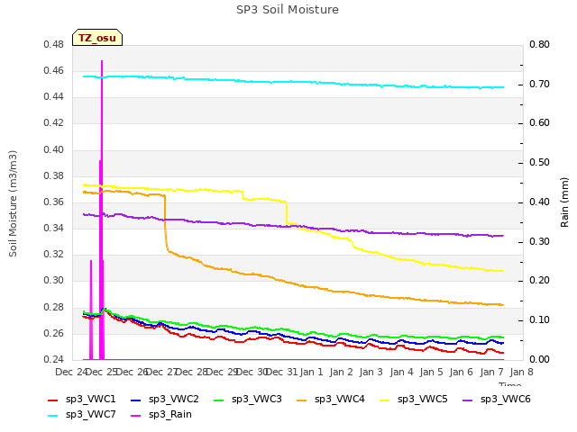 plot of SP3 Soil Moisture