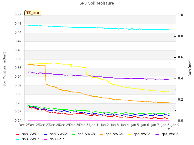 plot of SP3 Soil Moisture