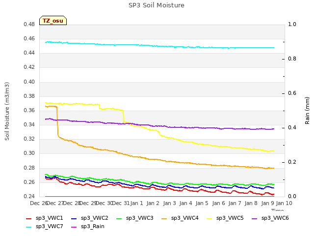plot of SP3 Soil Moisture