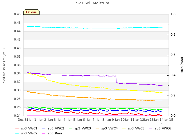 plot of SP3 Soil Moisture