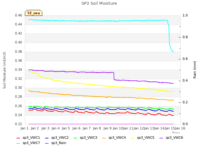 plot of SP3 Soil Moisture