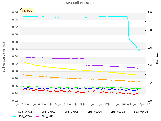 plot of SP3 Soil Moisture