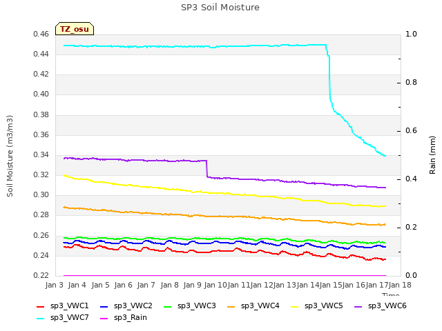 plot of SP3 Soil Moisture