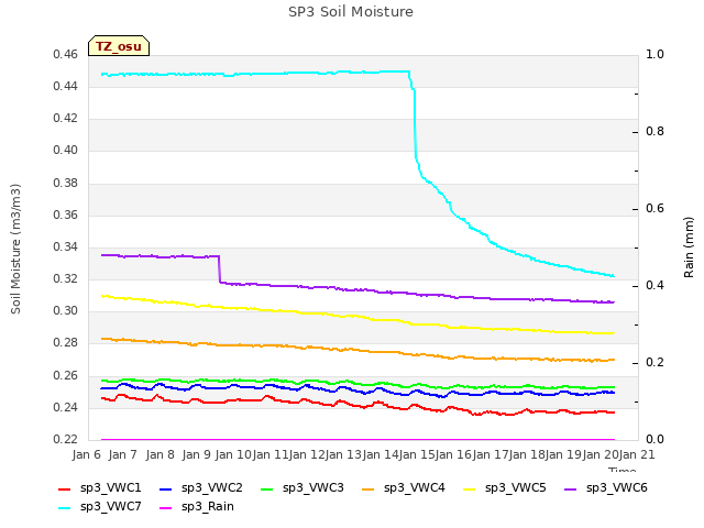 plot of SP3 Soil Moisture