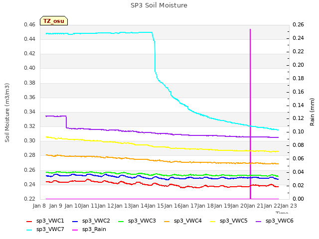 plot of SP3 Soil Moisture