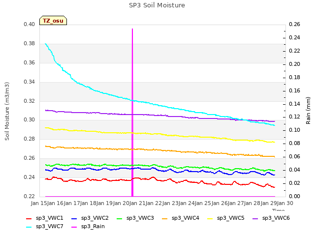 plot of SP3 Soil Moisture