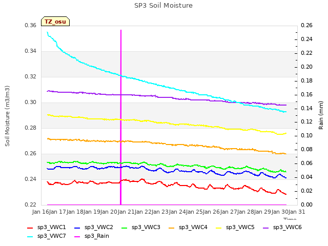 plot of SP3 Soil Moisture