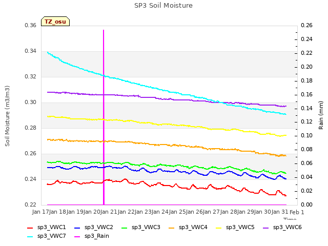 plot of SP3 Soil Moisture