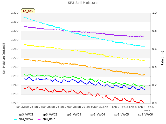 plot of SP3 Soil Moisture