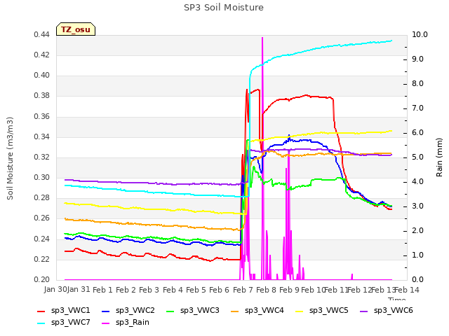 plot of SP3 Soil Moisture