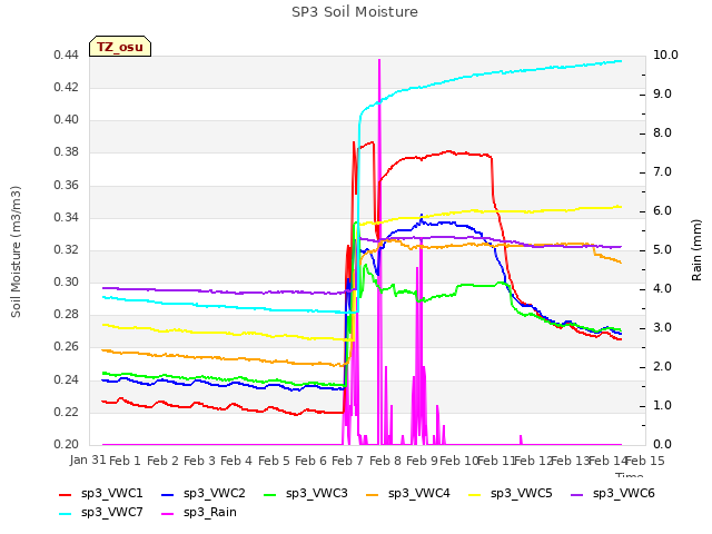 plot of SP3 Soil Moisture