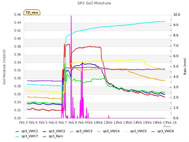 plot of SP3 Soil Moisture