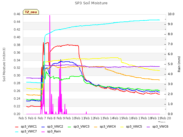 plot of SP3 Soil Moisture