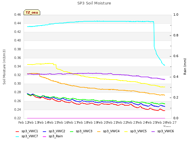 plot of SP3 Soil Moisture