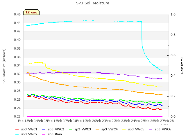 plot of SP3 Soil Moisture