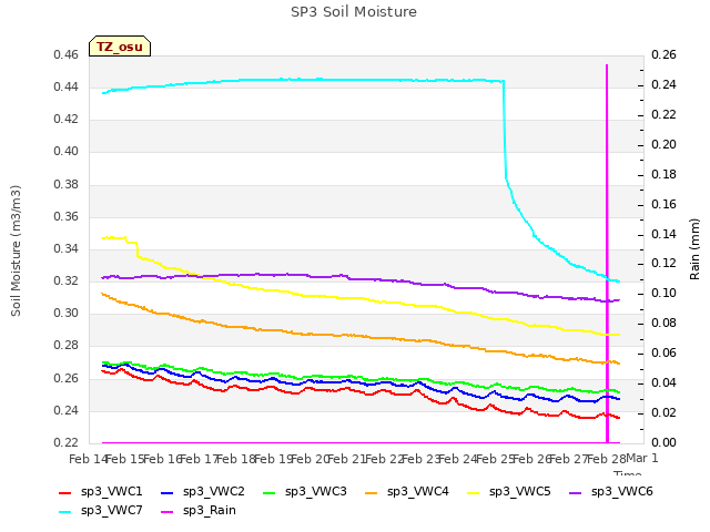 plot of SP3 Soil Moisture