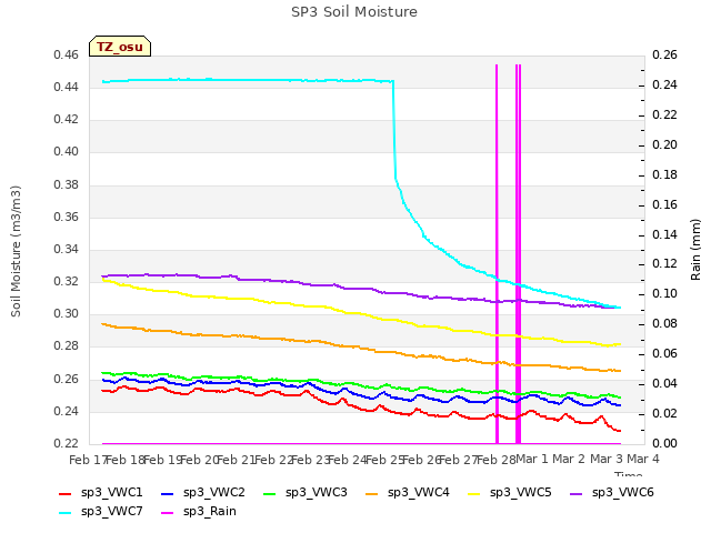 plot of SP3 Soil Moisture