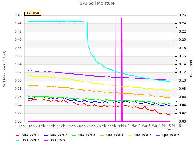 plot of SP3 Soil Moisture