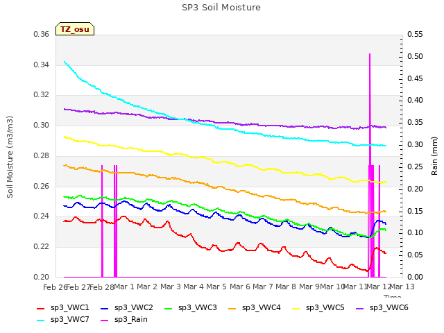 plot of SP3 Soil Moisture