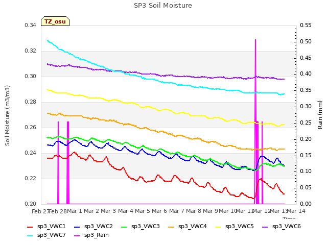 plot of SP3 Soil Moisture