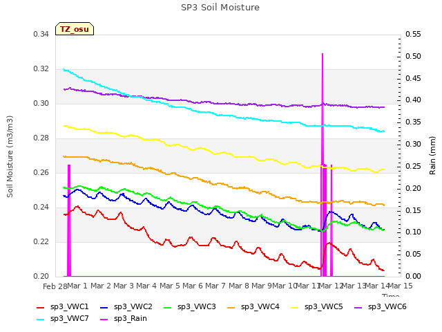 plot of SP3 Soil Moisture