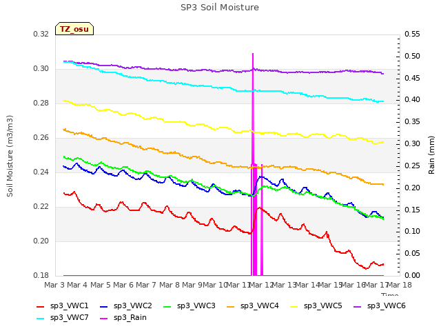 plot of SP3 Soil Moisture