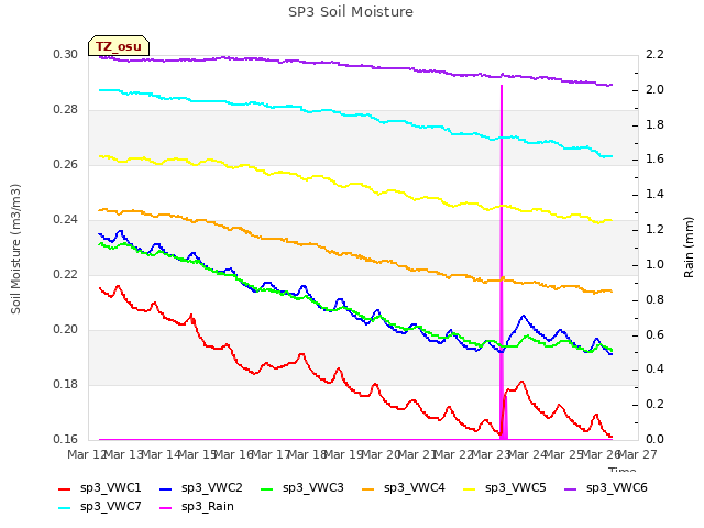 plot of SP3 Soil Moisture