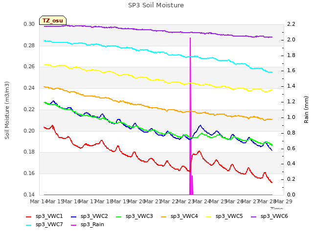 plot of SP3 Soil Moisture