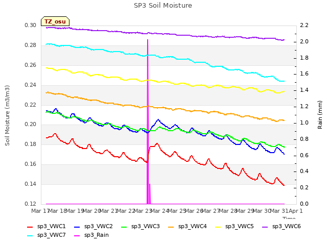 plot of SP3 Soil Moisture