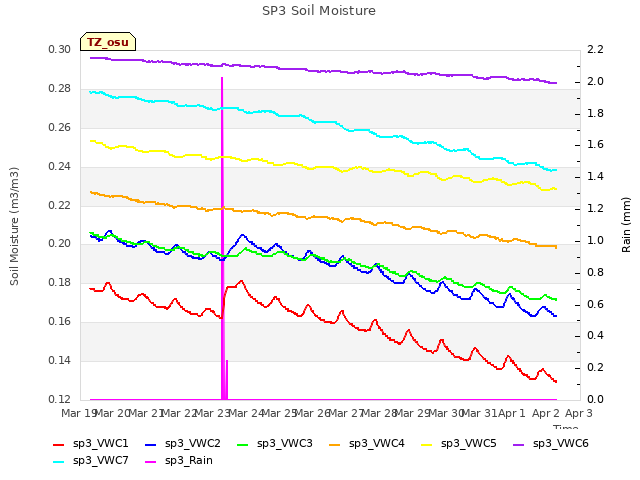 plot of SP3 Soil Moisture