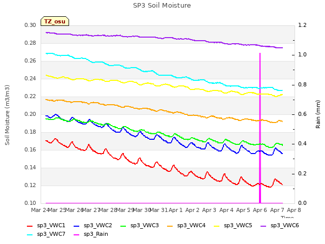 plot of SP3 Soil Moisture