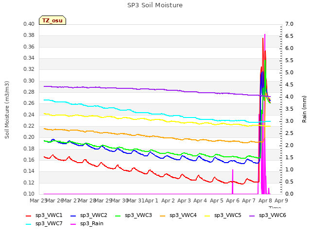 plot of SP3 Soil Moisture