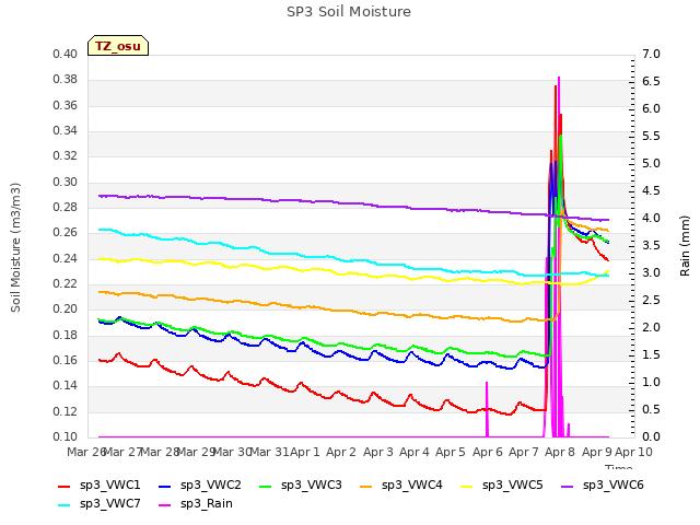 plot of SP3 Soil Moisture