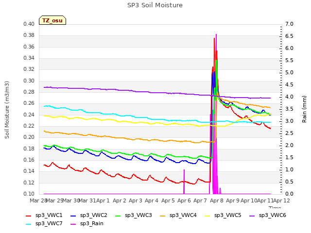 plot of SP3 Soil Moisture