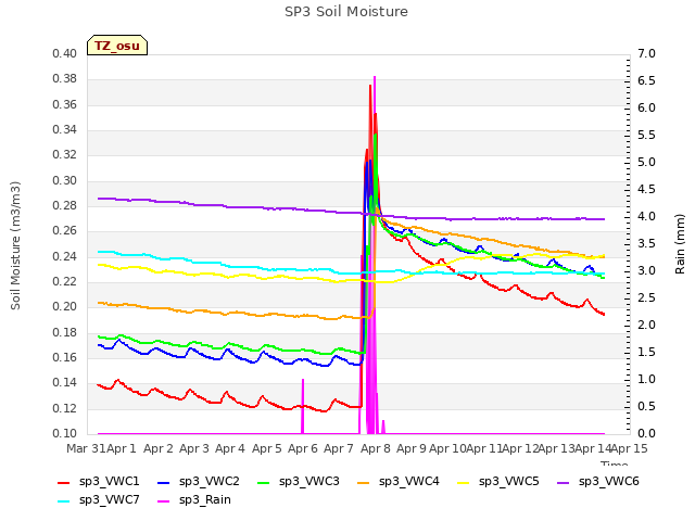 plot of SP3 Soil Moisture