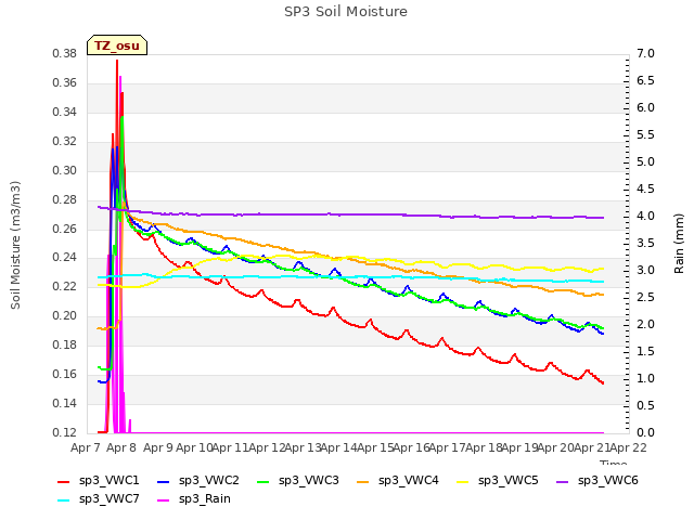 plot of SP3 Soil Moisture