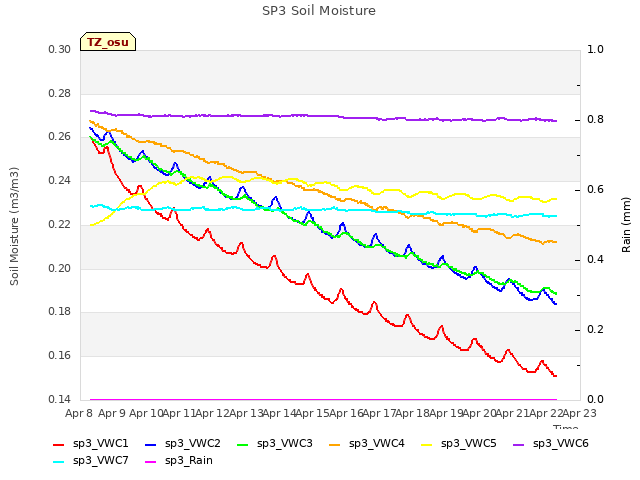 plot of SP3 Soil Moisture