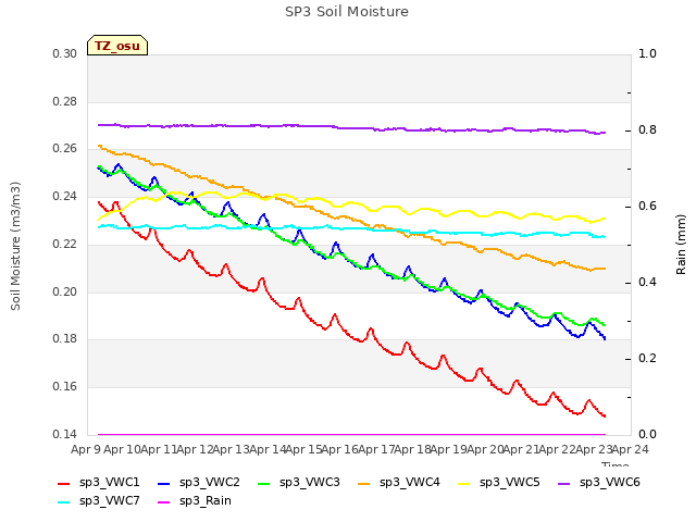 plot of SP3 Soil Moisture