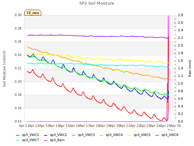 plot of SP3 Soil Moisture