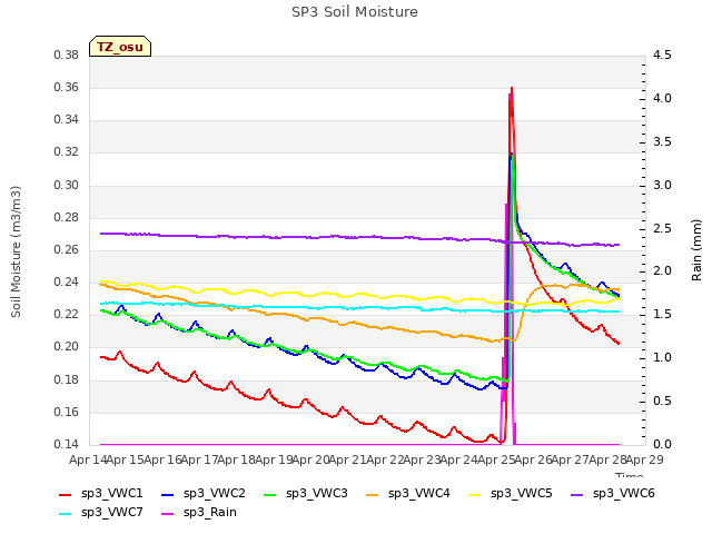 plot of SP3 Soil Moisture
