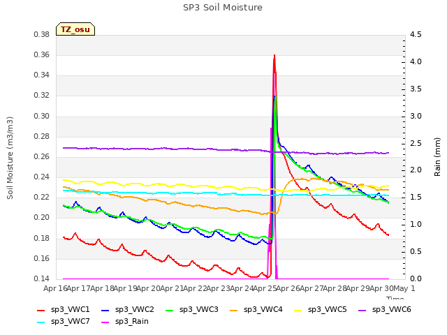 plot of SP3 Soil Moisture