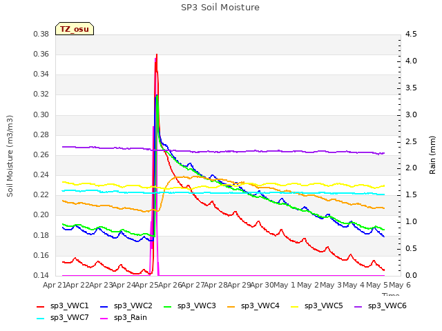 plot of SP3 Soil Moisture