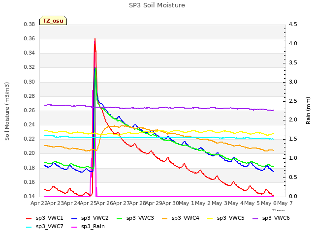 plot of SP3 Soil Moisture