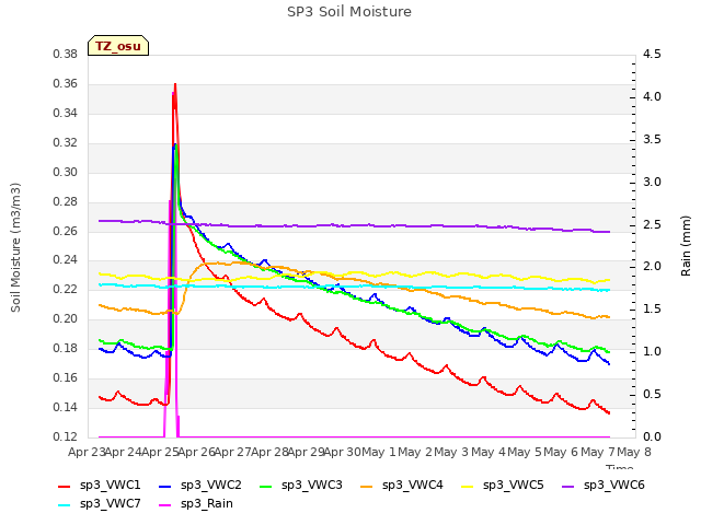 plot of SP3 Soil Moisture