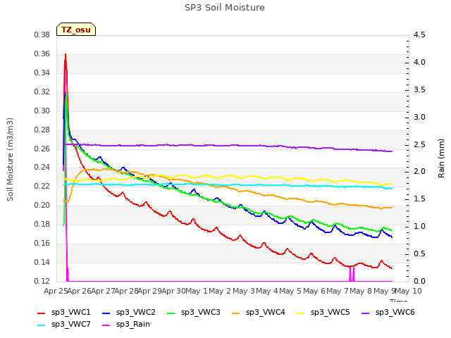 plot of SP3 Soil Moisture