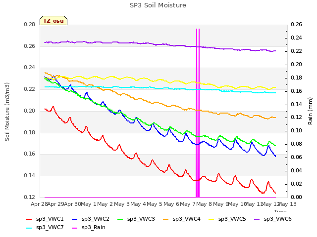 plot of SP3 Soil Moisture