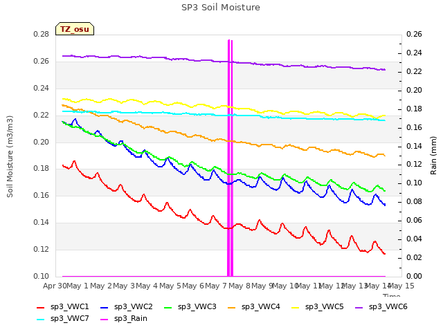 plot of SP3 Soil Moisture