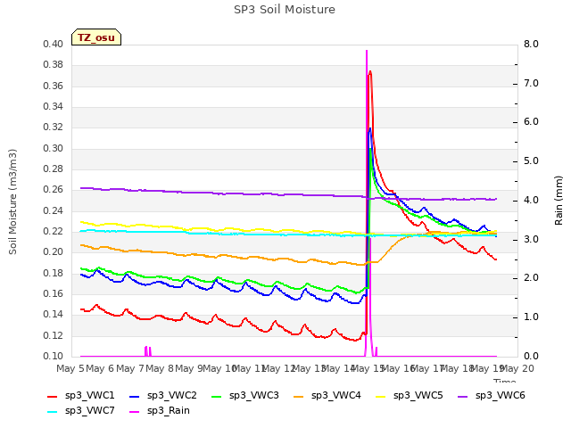 plot of SP3 Soil Moisture